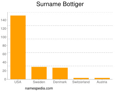 Familiennamen Bottiger