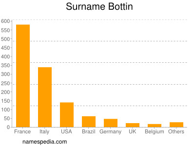 Familiennamen Bottin