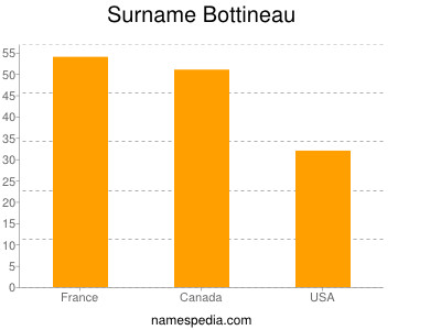 nom Bottineau