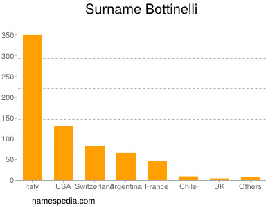 Familiennamen Bottinelli