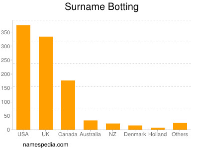 Familiennamen Botting