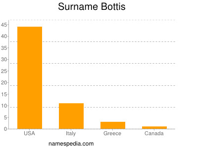 Surname Bottis