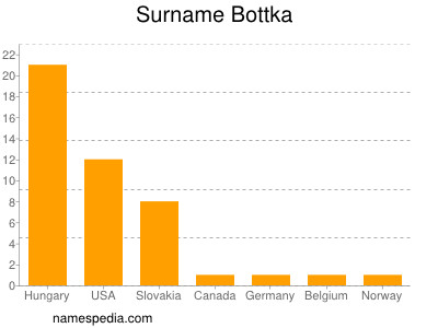 nom Bottka