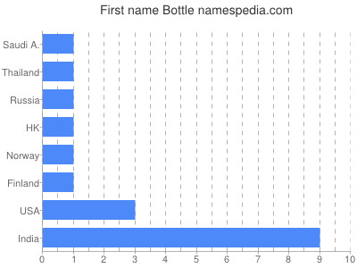 Vornamen Bottle