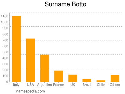 Familiennamen Botto