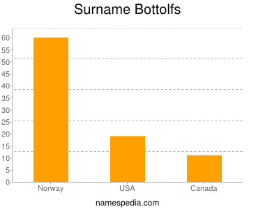 Familiennamen Bottolfs