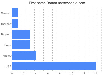 Given name Botton