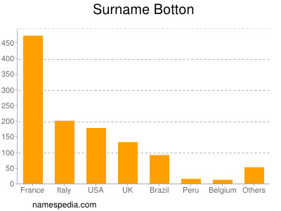 Surname Botton