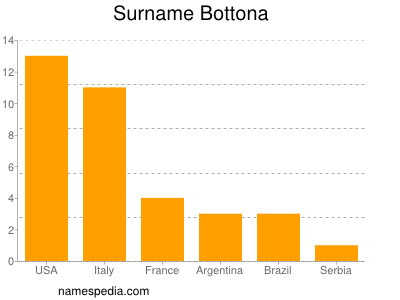 Familiennamen Bottona