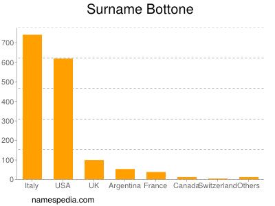 nom Bottone