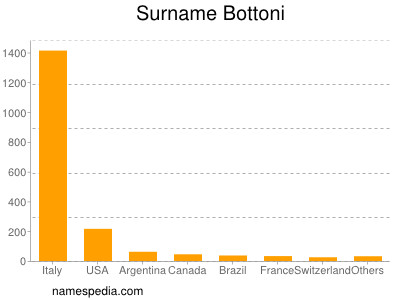 Familiennamen Bottoni