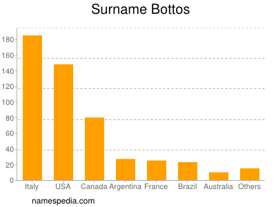 nom Bottos