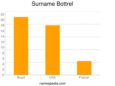 Familiennamen Bottrel