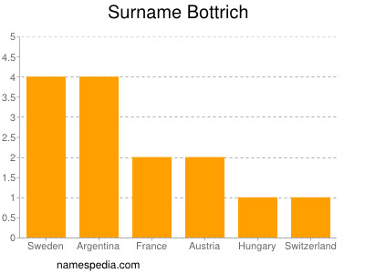 Surname Bottrich