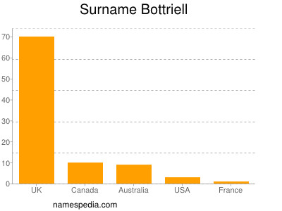 Familiennamen Bottriell