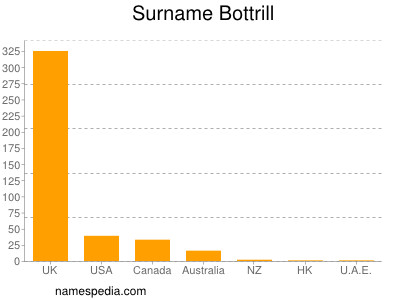 Familiennamen Bottrill