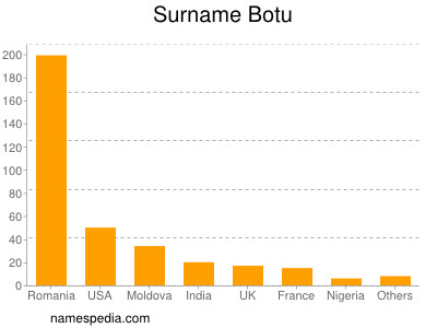 Surname Botu