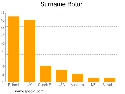 Familiennamen Botur