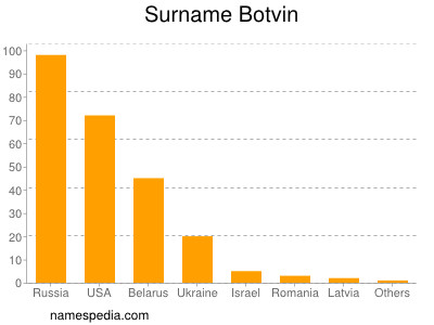 Familiennamen Botvin