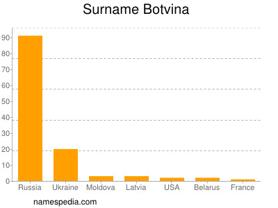 Familiennamen Botvina