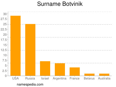 Familiennamen Botvinik
