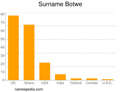 Familiennamen Botwe