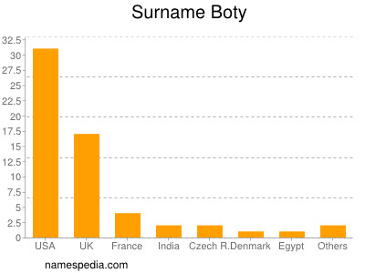 Surname Boty