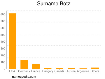 Surname Botz