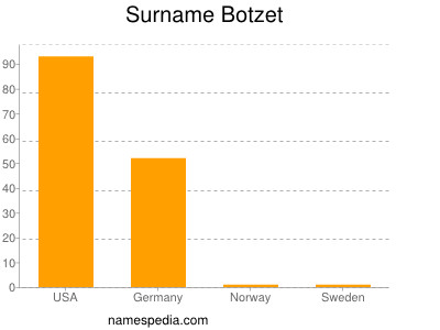 Surname Botzet