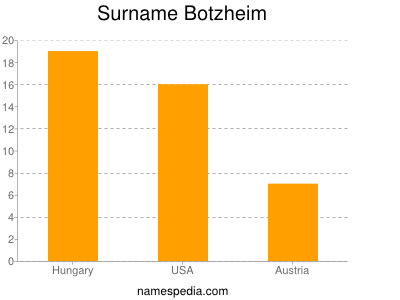 Familiennamen Botzheim
