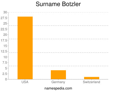 Familiennamen Botzler