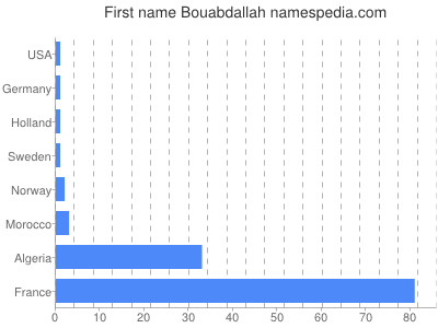 Given name Bouabdallah