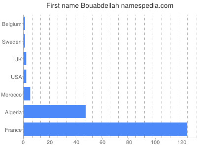 Vornamen Bouabdellah