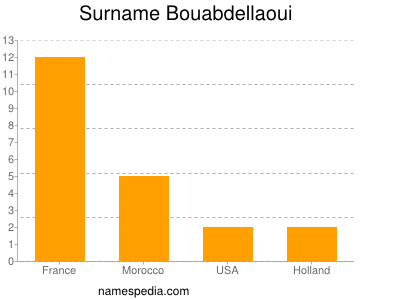 Familiennamen Bouabdellaoui