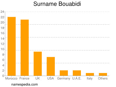 Surname Bouabidi