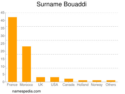 Familiennamen Bouaddi