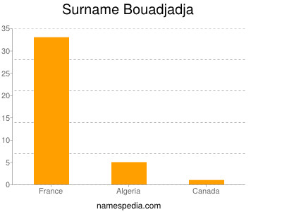 Familiennamen Bouadjadja