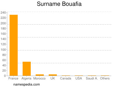 Surname Bouafia