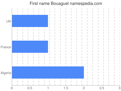 Vornamen Bouaguel