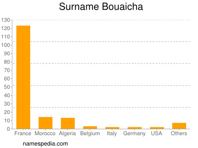 Familiennamen Bouaicha