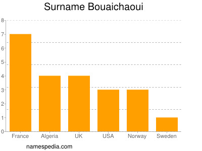 Familiennamen Bouaichaoui