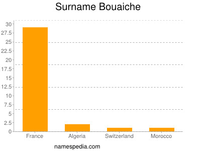 Familiennamen Bouaiche