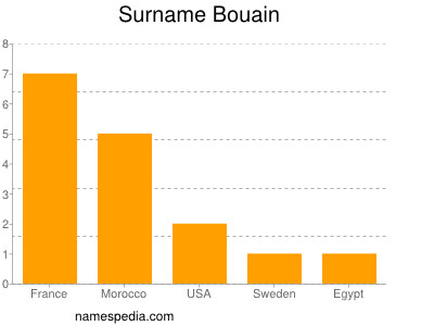 Familiennamen Bouain