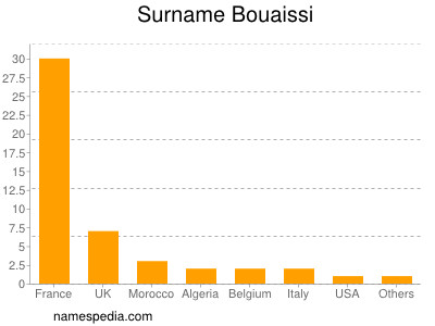 Familiennamen Bouaissi
