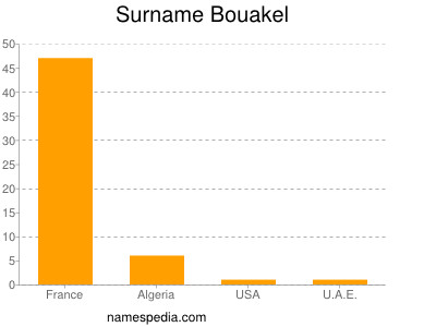 Familiennamen Bouakel