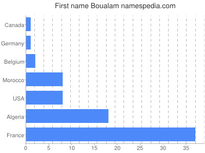 Given name Boualam