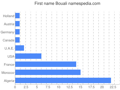 prenom Bouali