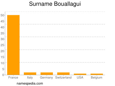 Familiennamen Bouallagui