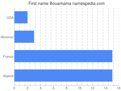Given name Bouamama