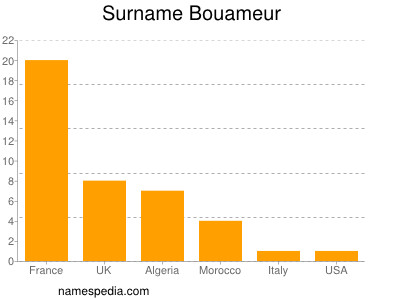 nom Bouameur